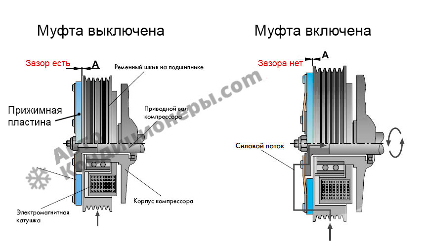 Схема работы прижимной муфты Схема работы прижимной муфты